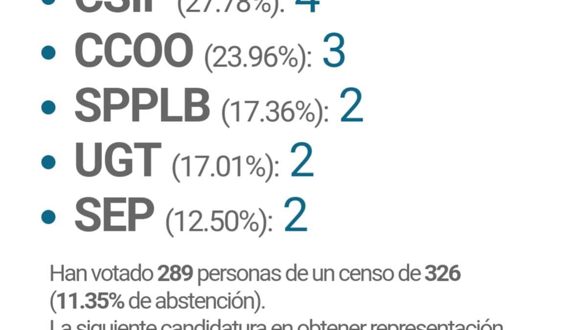 Resultado electoral