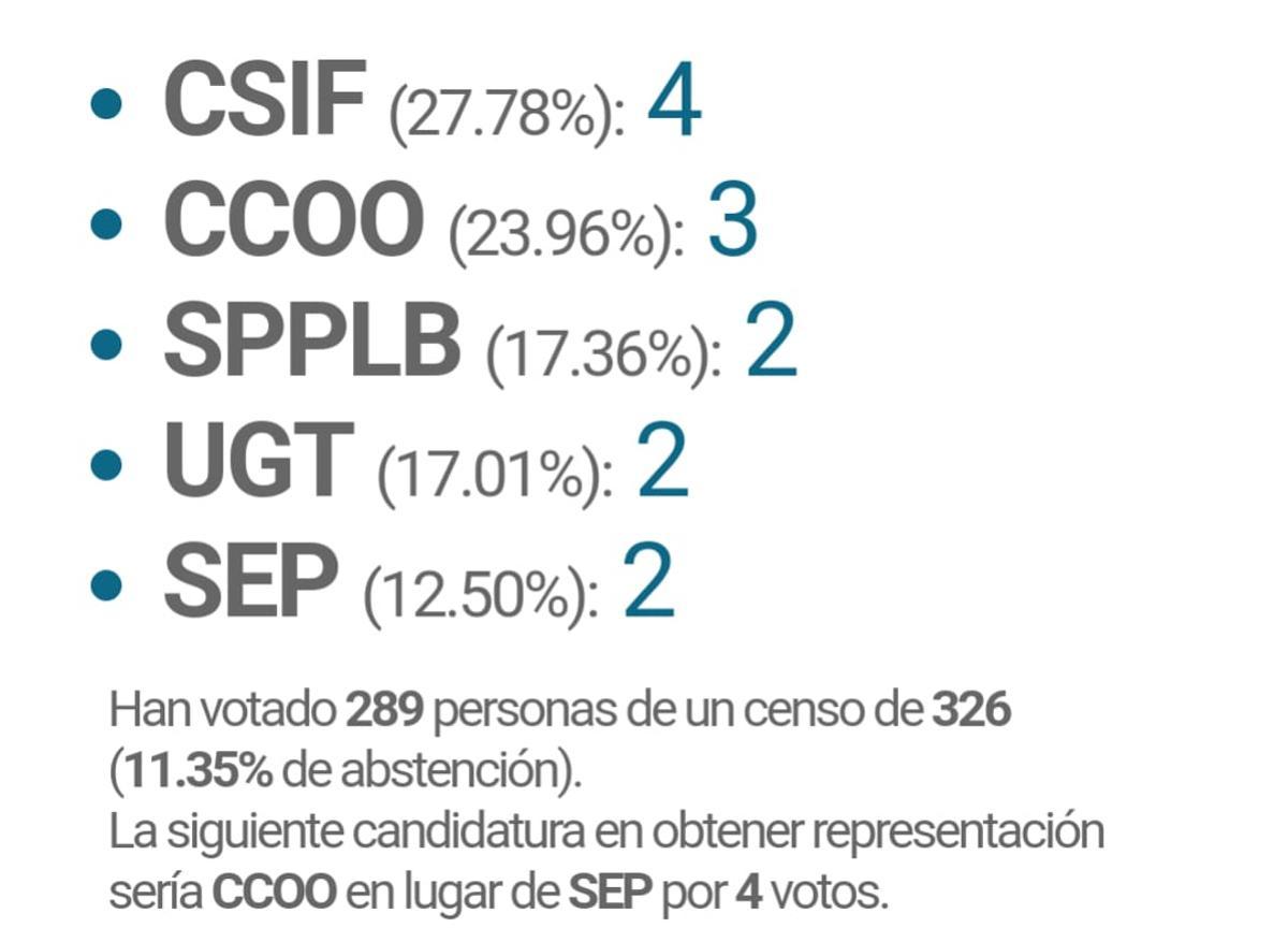 Resultado electoral