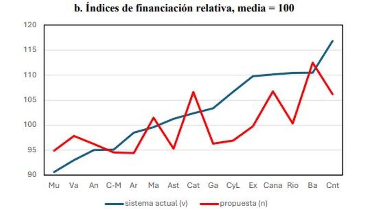 Aragón, en último lugar en financiación relativa con el nuevo sistema de financiación autonómica.