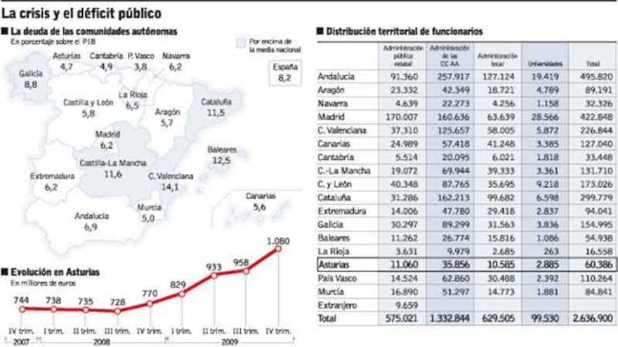 El Principado ahorrará unos 50 millones con la rebaja salarial de los funcionarios