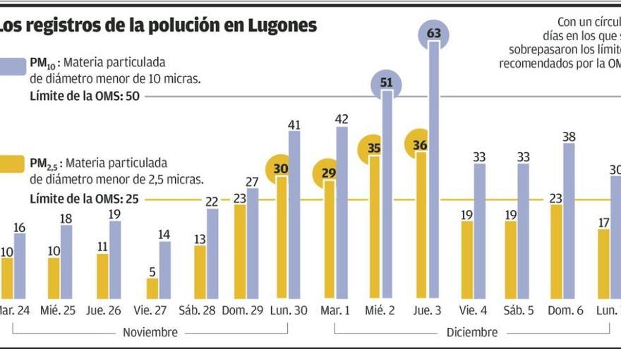 Lugones superó cuatro días en una semana los niveles máximos de polución