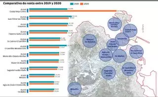 Las rentas de los contribuyentes crecen en solo dos de los 12 distritos, Ciudad Vieja y Os Castros