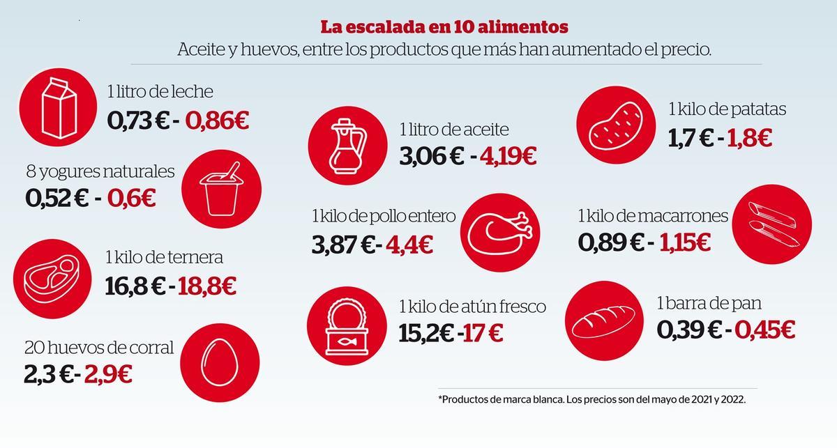 comparación precio alimentos respecto el año pasado