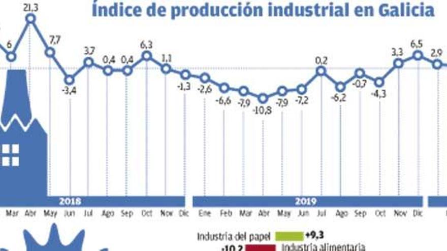 Galicia sufrió el mayor 'shock' industrial en la etapa dura del virus tras caer un 43%