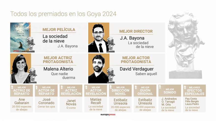 Infografía con todos los premiados en la gala de los premios Goya celebrada el 10 de febrero de 2024 en en Valladolid.