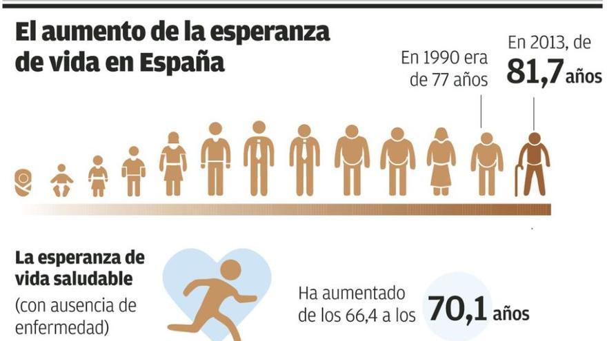 La esperanza de vida de los españoles aumentó casi cinco años desde 1990