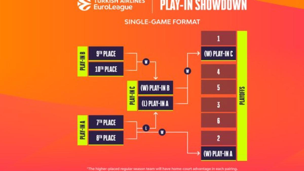 Este es el sistema de Play-in de la Euroliga 2023/24