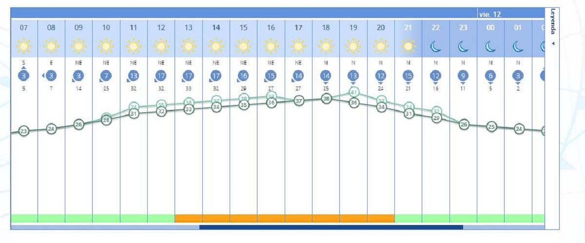 El tiempo en Alzira mañana revela que aunque el termómetro no subirá tanto, la sensación térmica llevará a notar el calor por encima de los 40 ºC según anuncia la Aemet.