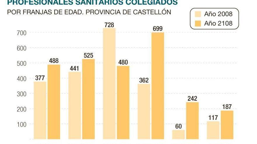 La plantilla médica envejece en Castellón sin que el relevo esté garantizado