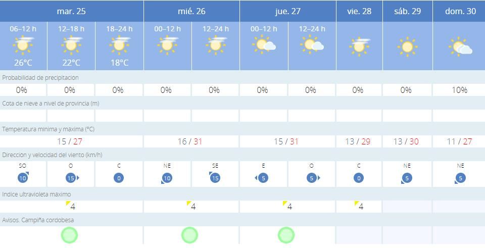 Previsión de la Aemet para los próximos días.