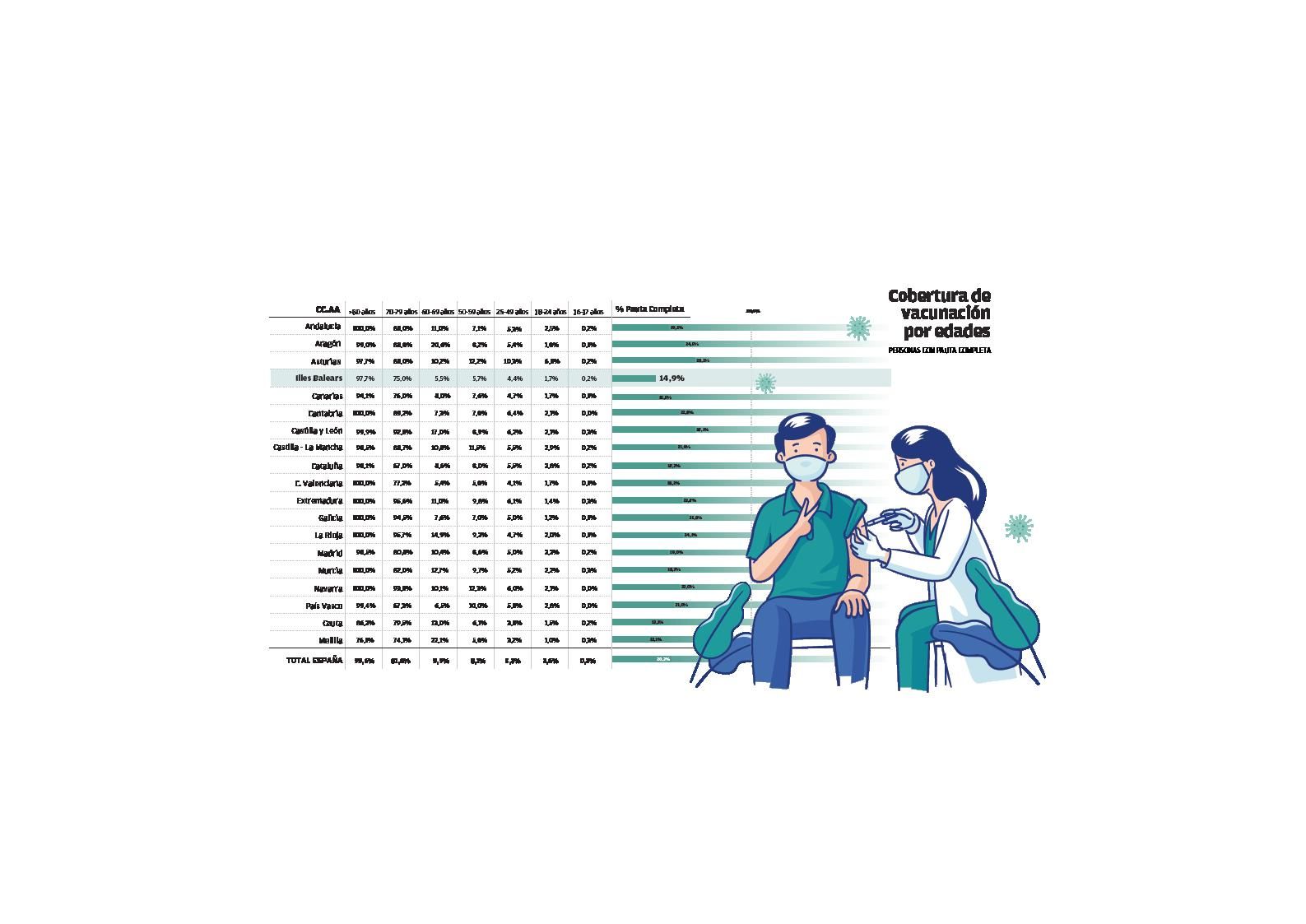 Balears sigue a la cola de la vacunación en todos los segmentos de edad