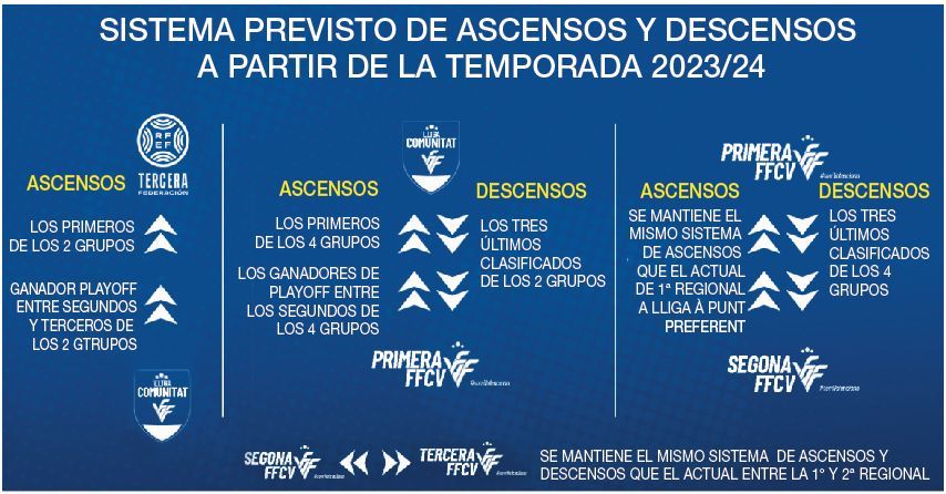 El sistema de ascensos y descensos en el fútbol valenciano a partir de la temporada 2023/2024.