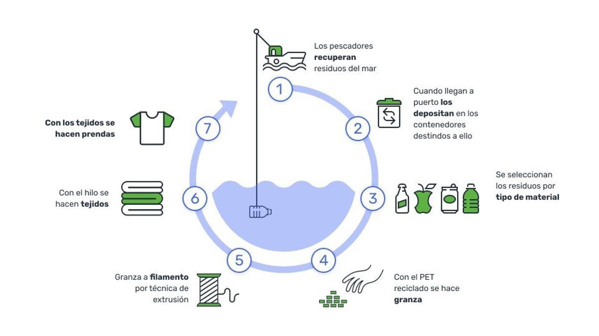 Proceso de reciclaje