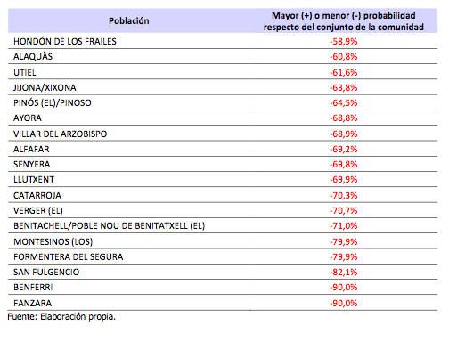 Poblaciones con mayor riesgo de sufrir robos en los domicilios