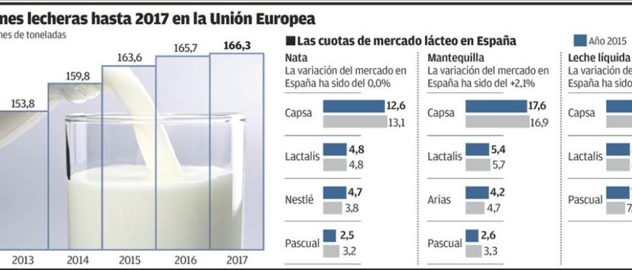 El aumento de la producción láctea hasta 2017 lastra la recuperación en Asturias