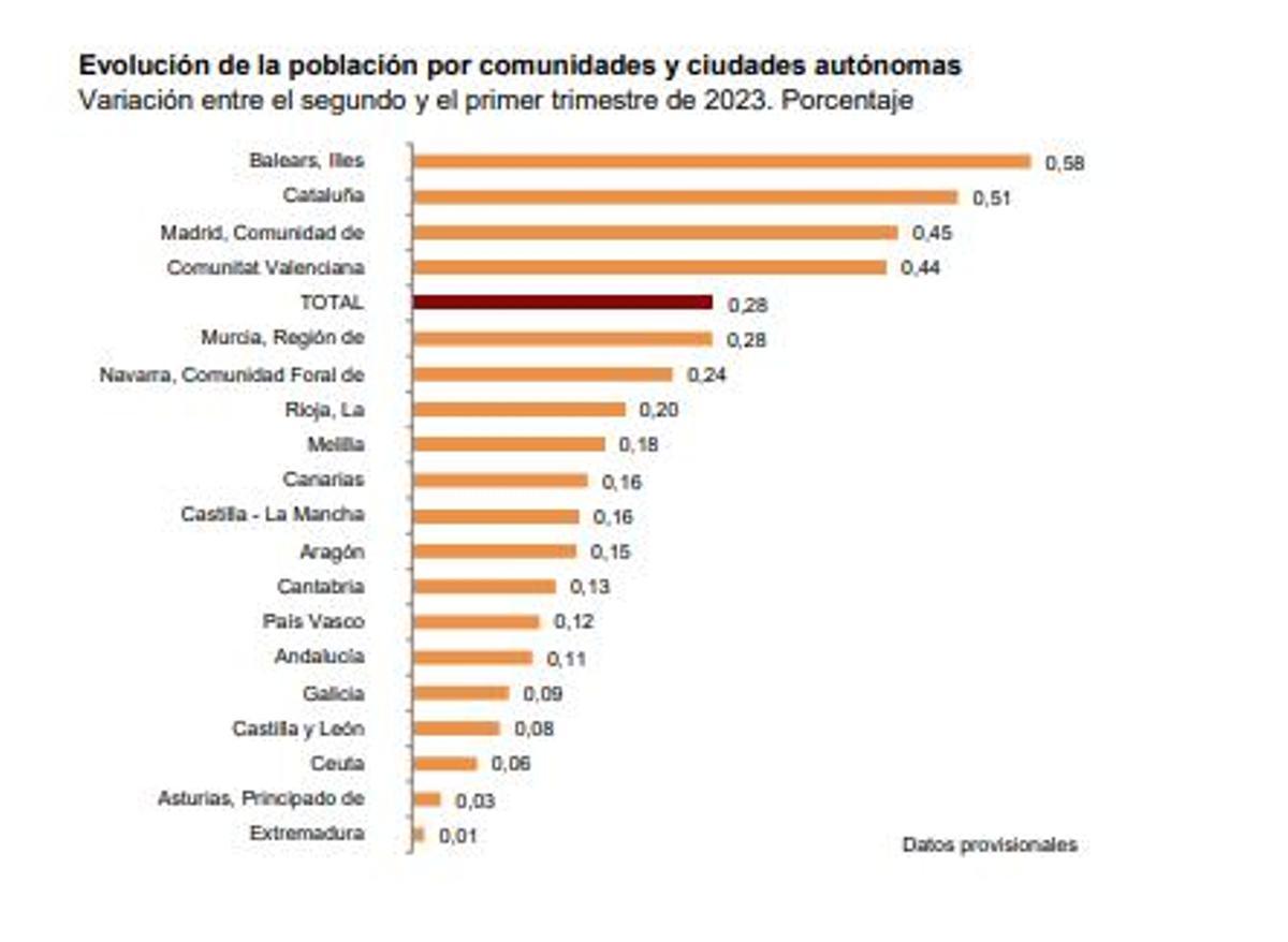 Evolución de la población por comunidades y ciudades autónomas.