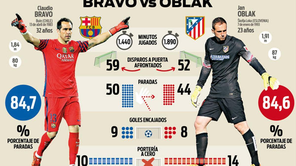 Bravo y Oblak presentan unas estadísiticas muy similares