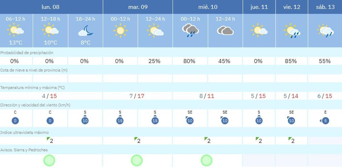 El tiempo en Villaviciosa