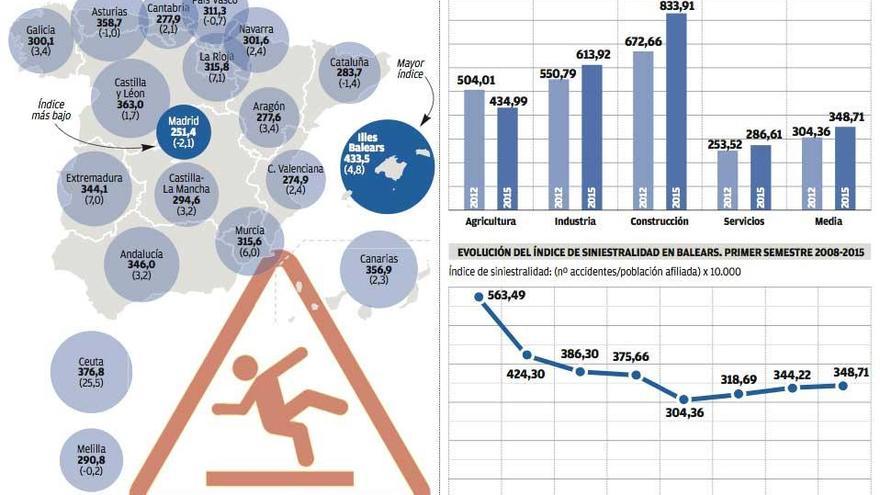 La tasa de accidentes laborales por comunidades y su evolución en Balears.