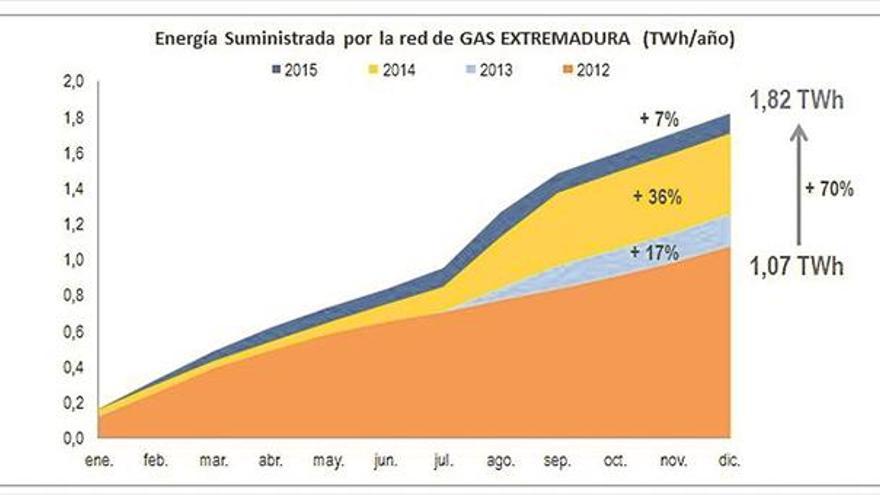 El gas natural se adapta a las necesidades de cada cliente