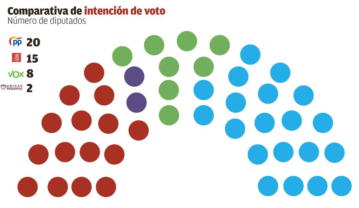 El voto joven deja el Gobierno regional en manos de PP y Vox, según la encuesta del Cemop.
