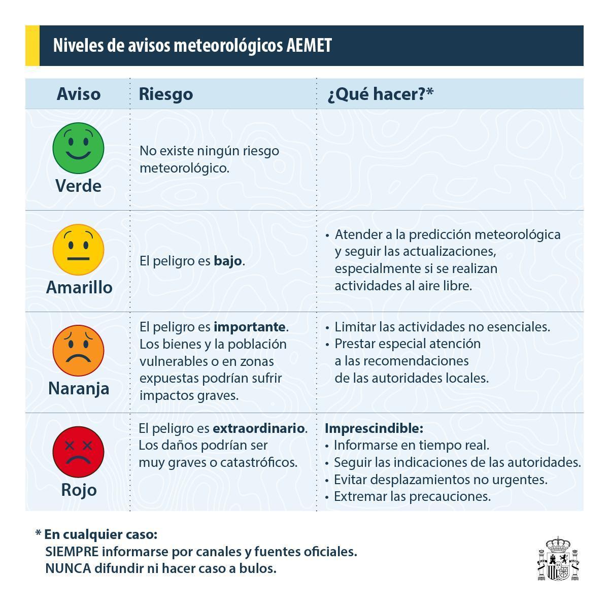 Niveles avisos meteorologia