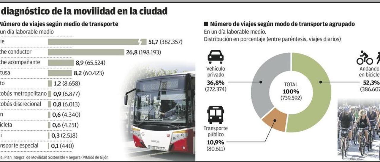 Los desplazamientos en Gijón: en coche para ir al trabajo y a pie para comprar