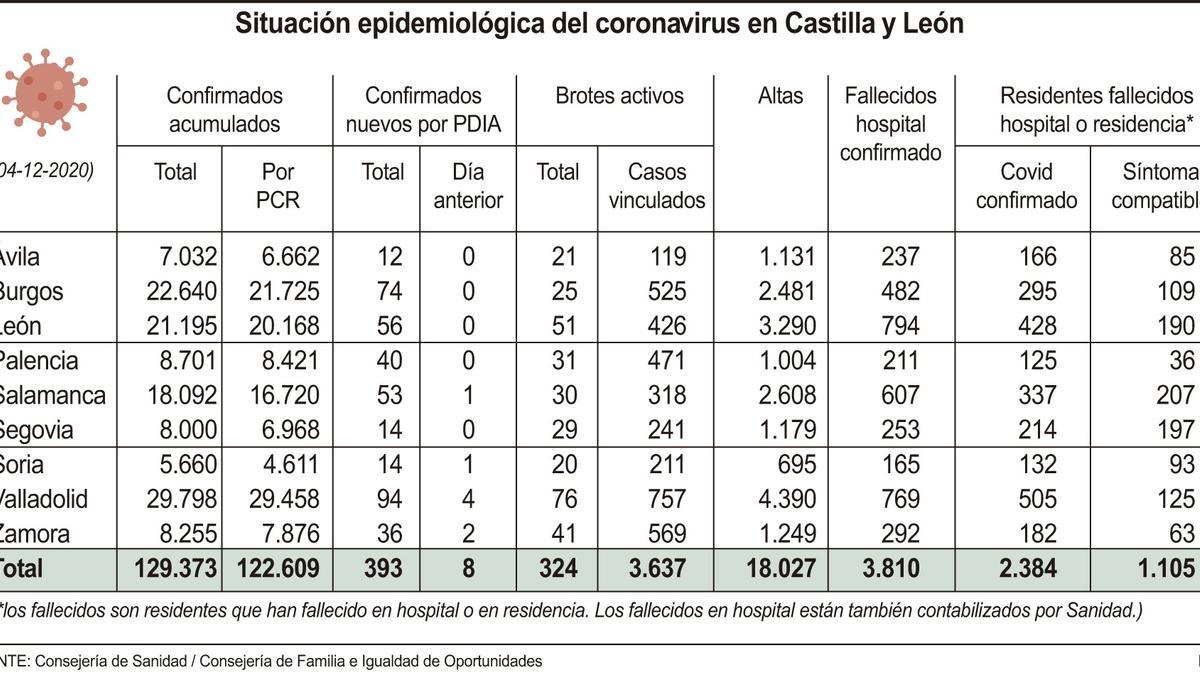 Situación epidemiológica en Castilla y León.