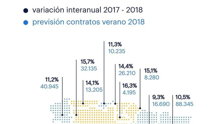 Récord de contrataciones este verano en la C. Valenciana: 66.000 empleos