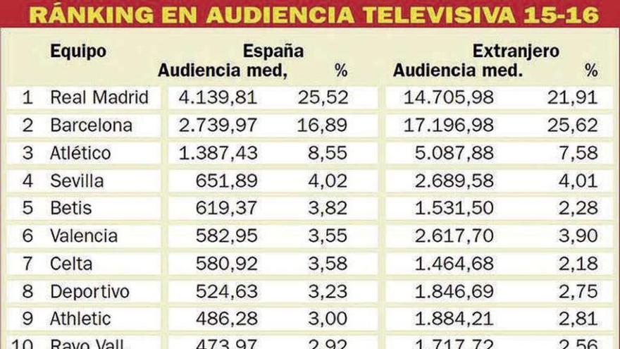 Séptimo equipo en audiencia en España