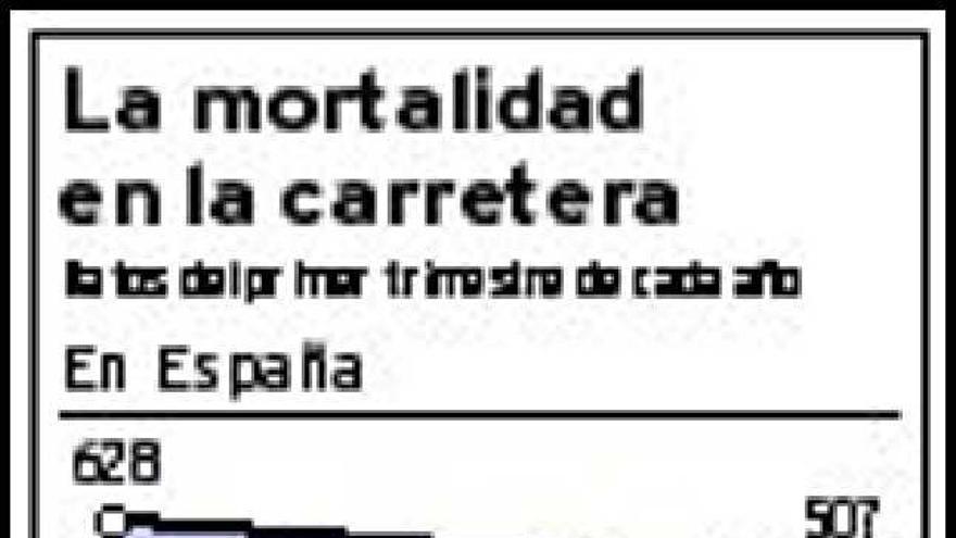 Asturias rompe la tendencia nacional y aumenta los muertos en carretera hasta marzo