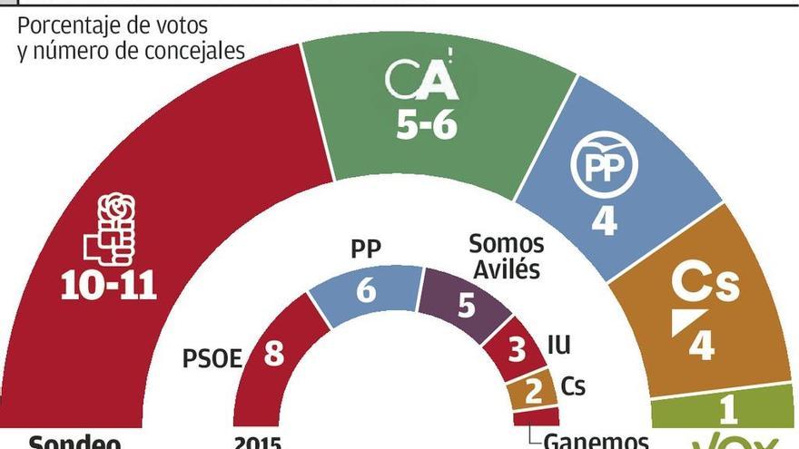 Los partidos no ven nada ganado ni perdido tras analizar el sondeo de LA NUEVA ESPAÑA