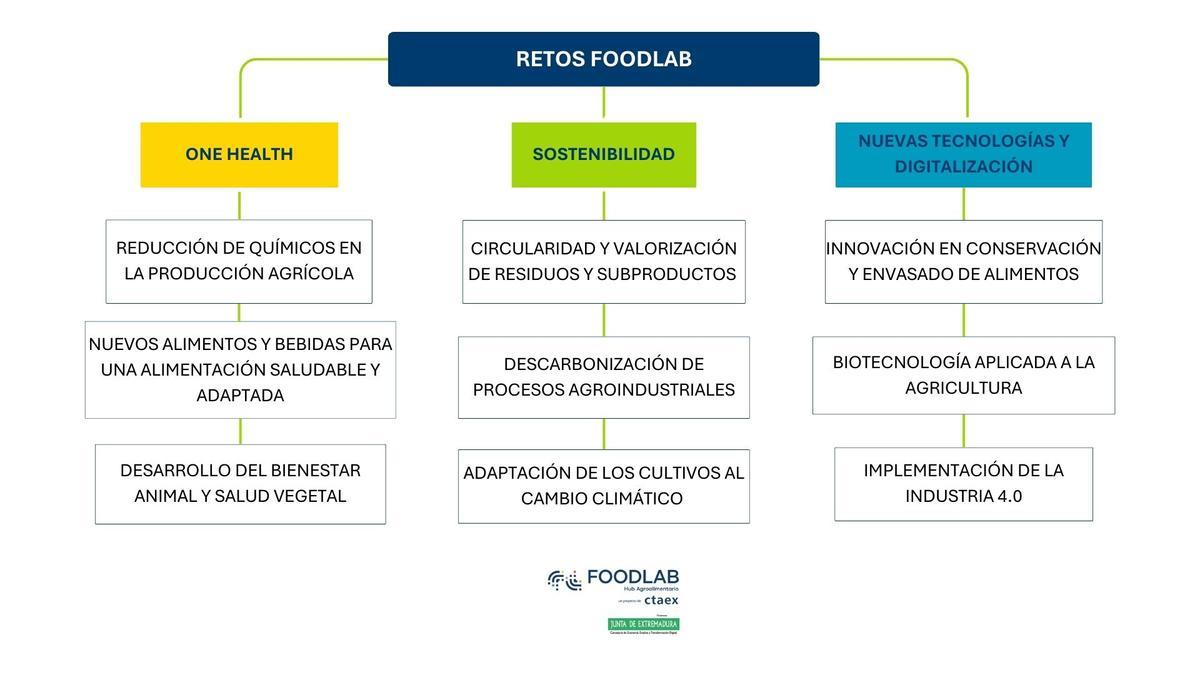 Los retos de Foodlab.