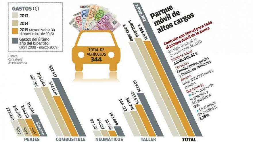 La Xunta gasta más de 13.000 euros diarios en la gasolina, peajes y lavado de sus coches