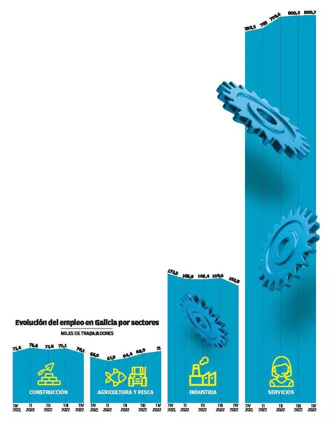Servicios, agricultura y pesca crearon más de 25.000 empleos en Galicia el año pasado