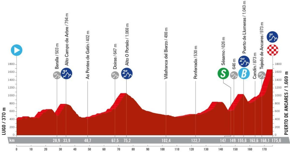 Perfil de la etapa 13 de la Vuelta a España 2024