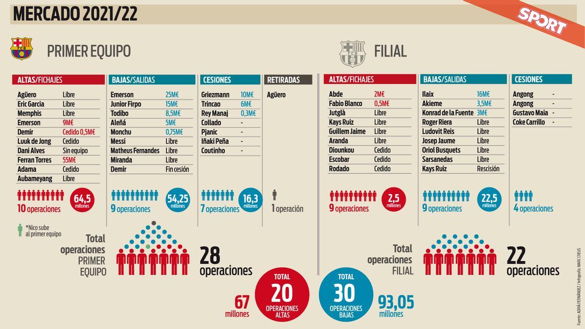 Operaciones de mercado en el FC Barcelona durante la temporada 2021/22