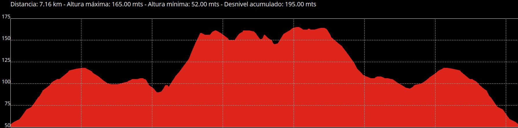 Perfil de la ruta L´Abadía-Cenero