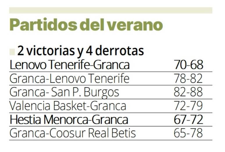 Resultados de la pretemporada del Granca