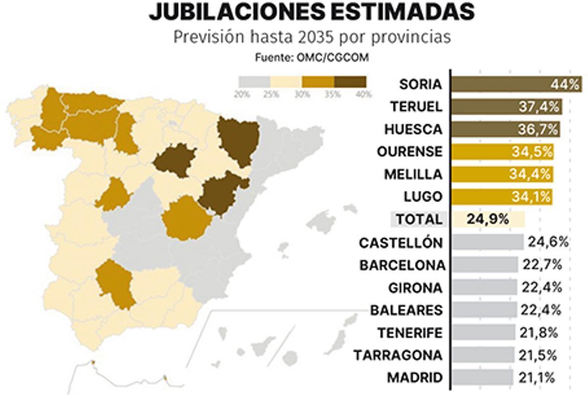 Comparativa entre las tasas de jubilaciones previstas por provincias.