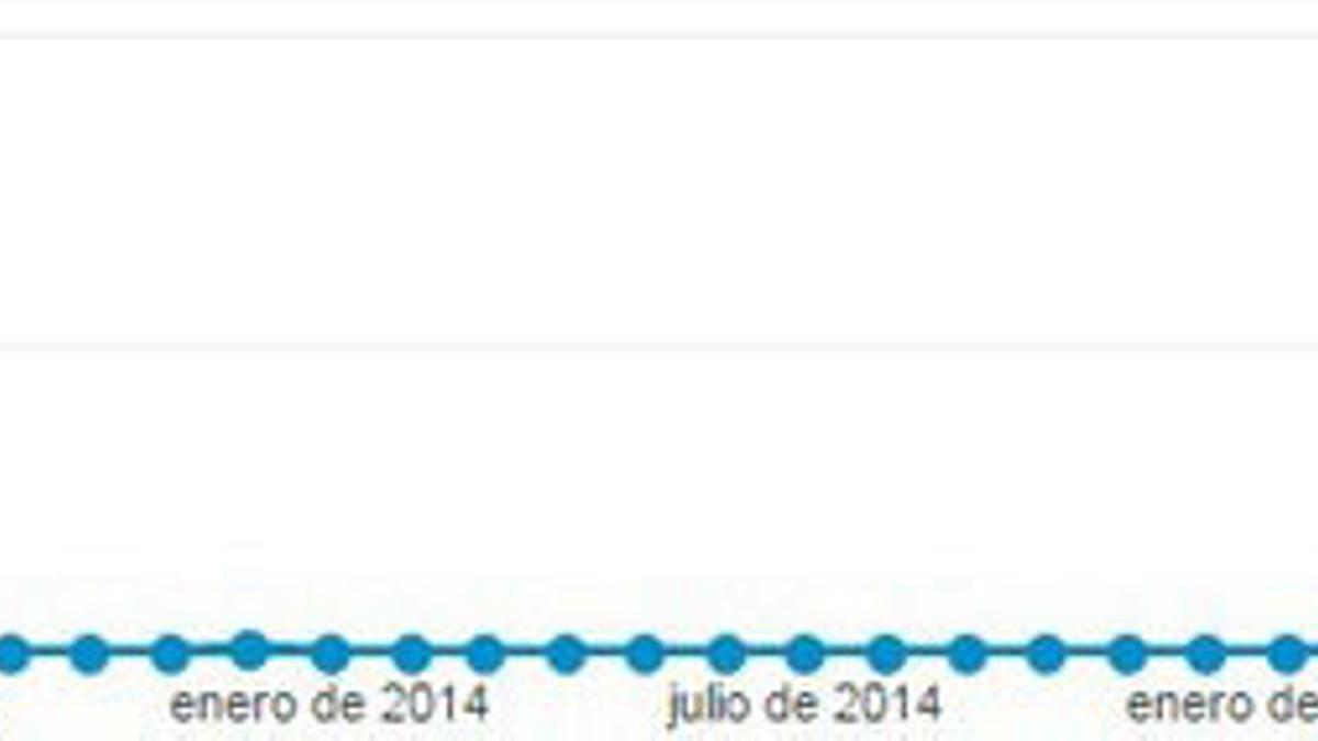 Evolución de la audiencia de la noticia de las amenazas del coronel Alamán Castro a Catalunya desde su publicación.