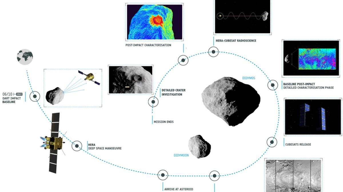 Lo que hará la misión Hera de la ESA cuando visite el asteroide en 2026.