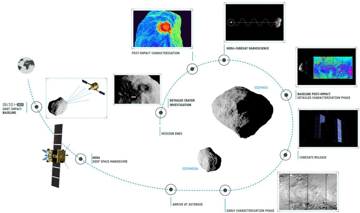 Lo que hará la misión Hera de la ESA cuando visite el asteroide en 2026.