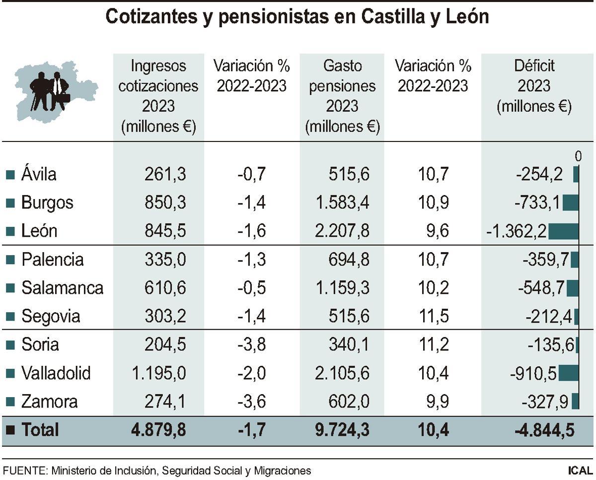 Cotizantes y pensionistas en Castilla y León