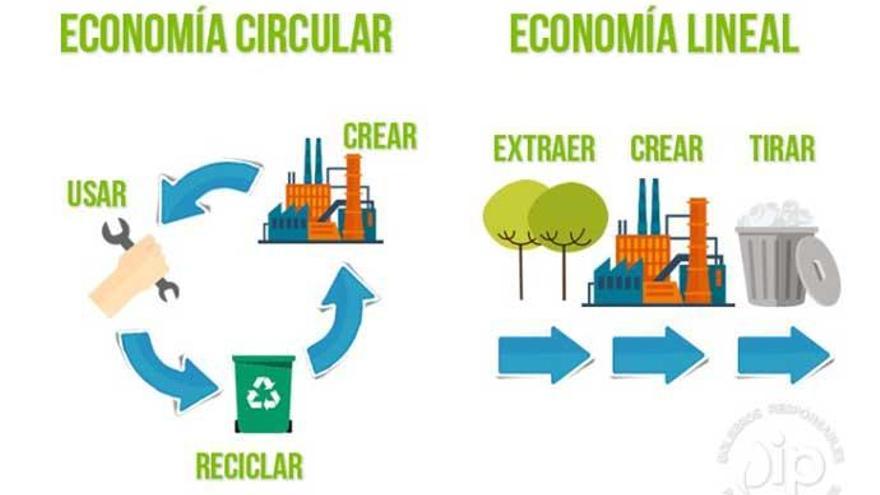 Europa Se Suma A La Economía Circular Para Impulsar El Empleo La