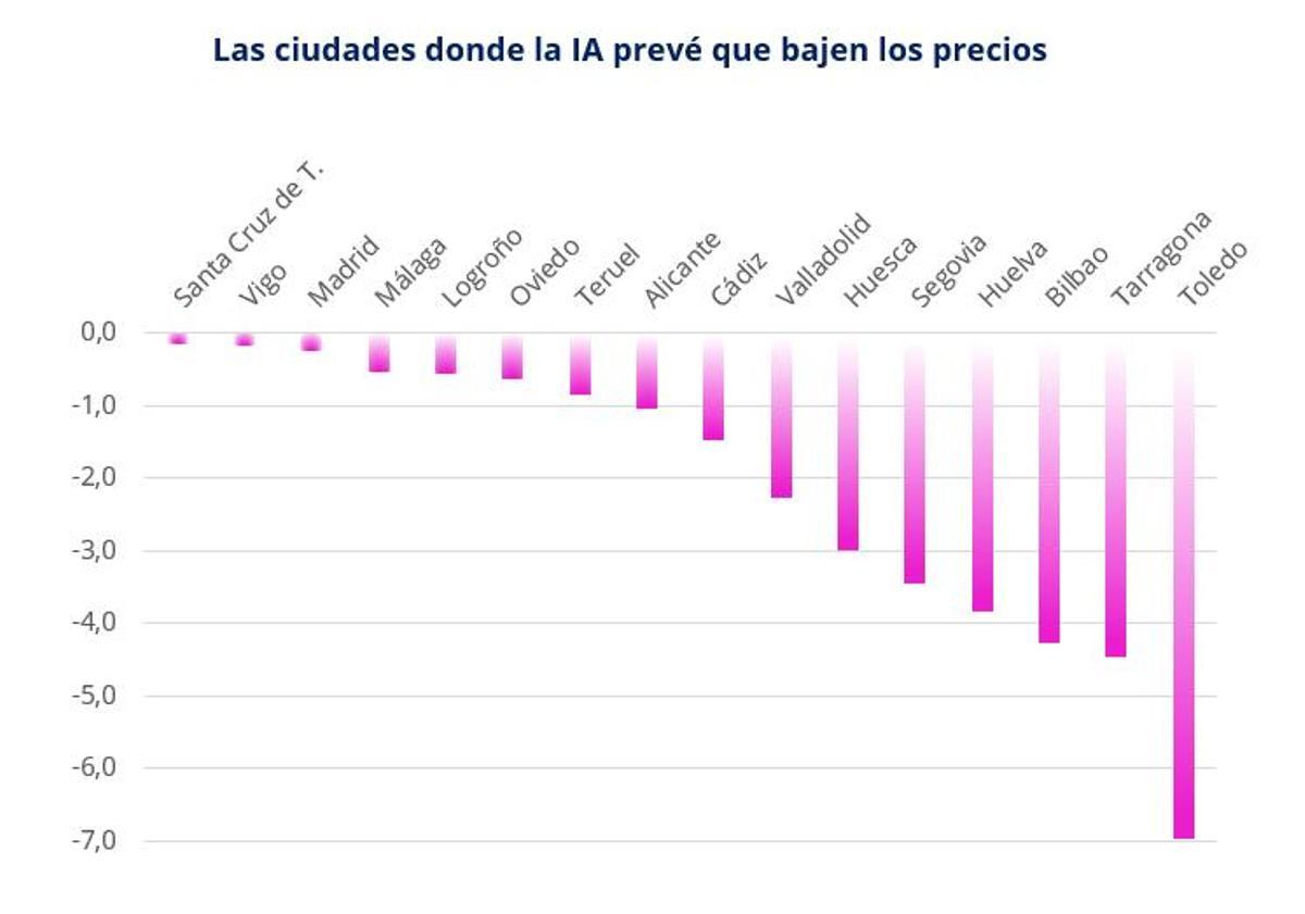 Ciudades que registrarán las mayores bajadas de precios.