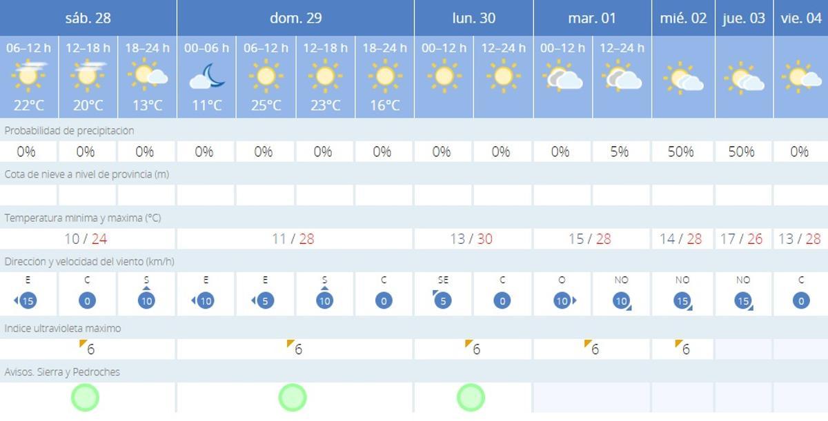 El tiempo en Villanueva de Córdoba.