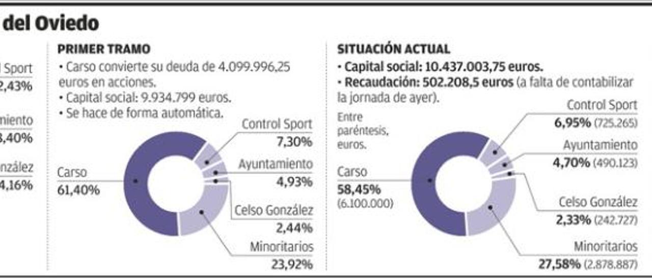 Nacho López, David Fernández y Linares, suscribiendo acciones.