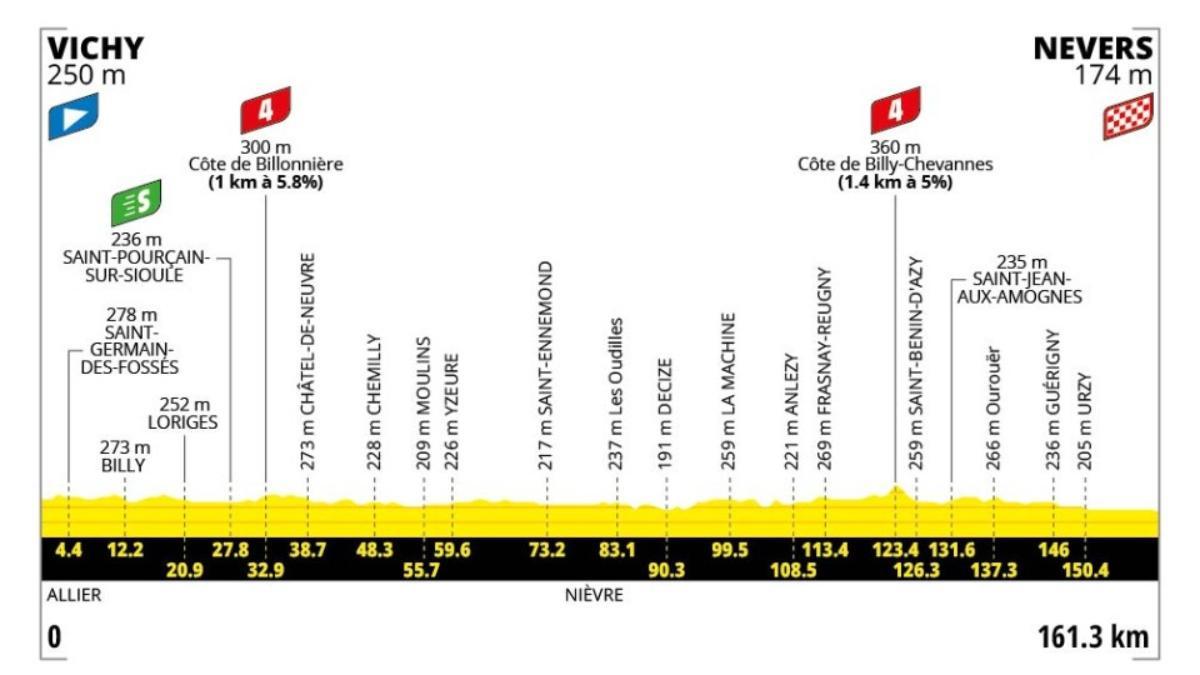 El perfil de la etapa 11 del Tour de Francia 2026