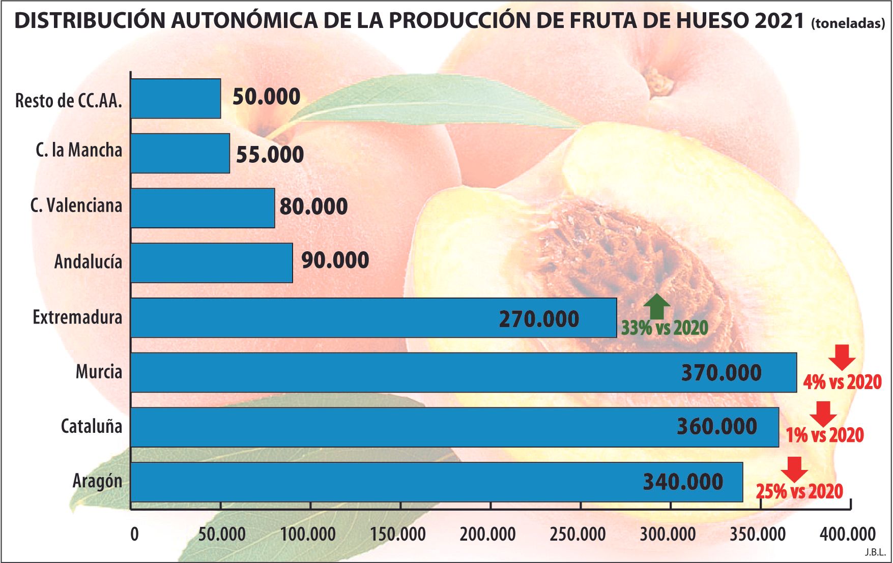 Distribución autonómica.